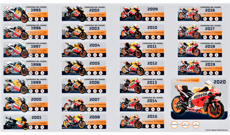 25 años del Repsol Honda significan 180 victorias y 15 títulos